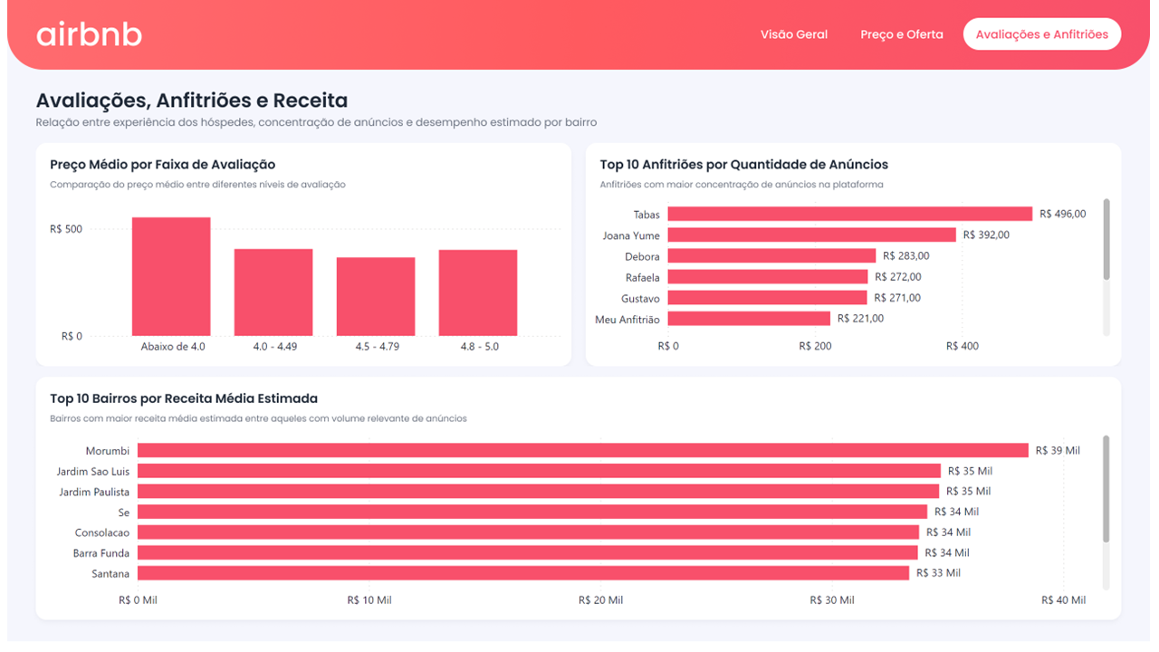 Dashboard Airbnb — avaliações, anfitriões e receita