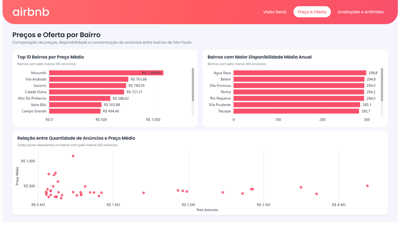 Dashboard Airbnb — preços e oferta por bairro