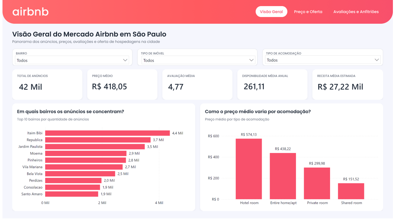 Imagem do dashboard do Projeto Airbnb